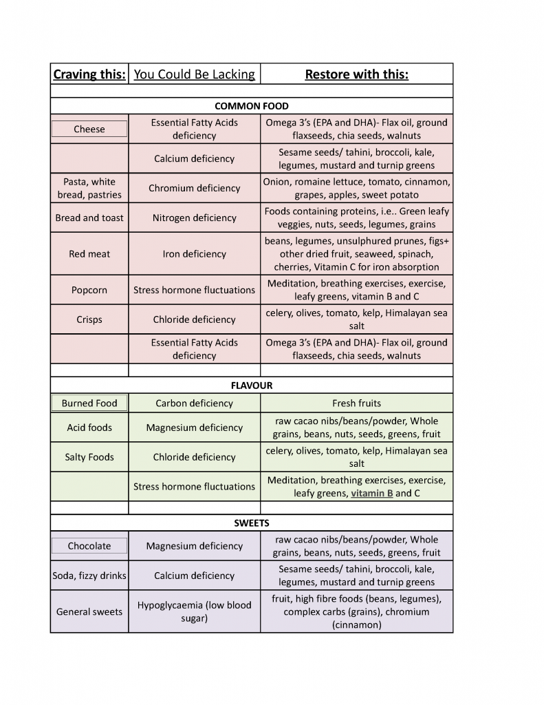 Cravings And Deficiencies Chart