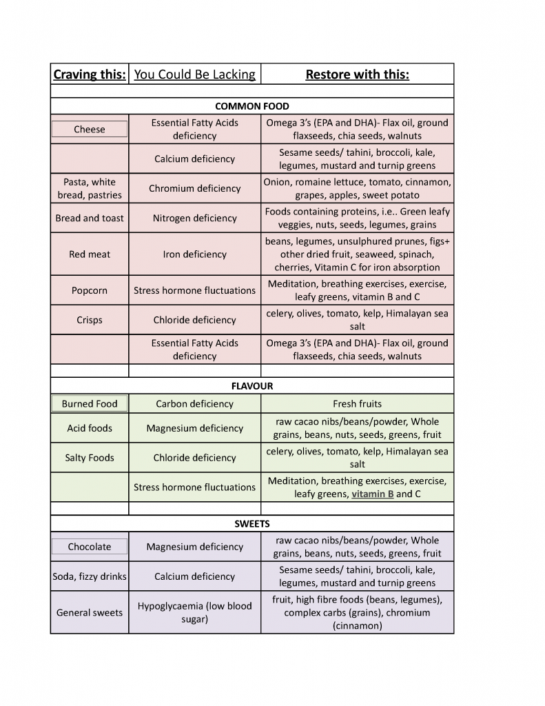 Cravings Deficiencies Chart